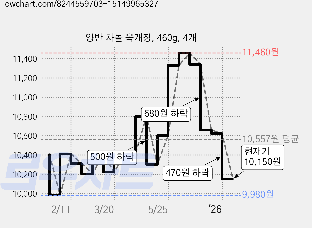 양반 차돌 육개장, 460g, 4개 가격 변동 차트, 현재가 10,150원, 관측 최저가 9,980원