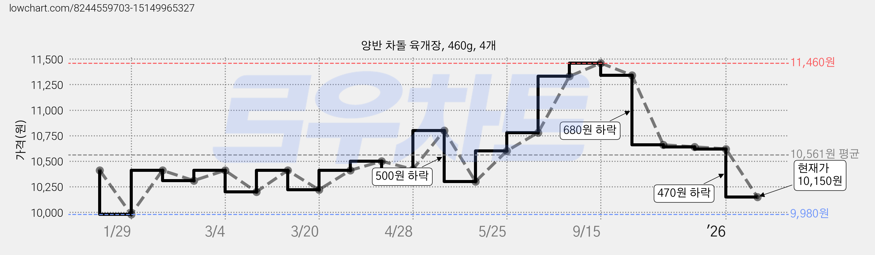양반 차돌 육개장, 460g, 4개 가격 변동 차트, 현재가 10,150원, 관측 최저가 9,980원