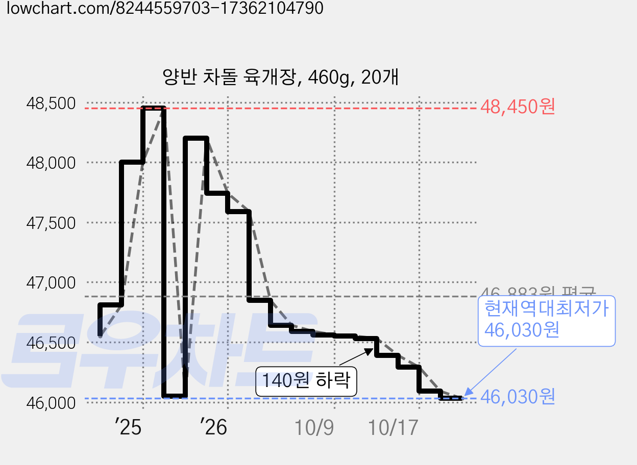 양반 차돌 육개장, 460g, 20개 가격 변동 차트, 현재가 46,030원, 역대최저가