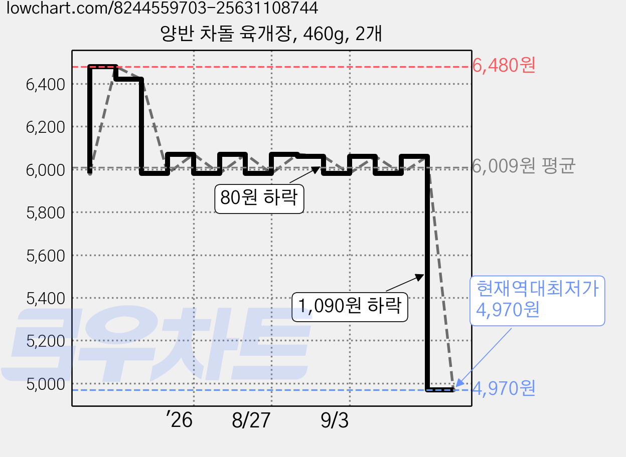 양반 차돌 육개장, 460g, 2개 가격 변동 차트, 현재가 4,970원, 역대최저가
