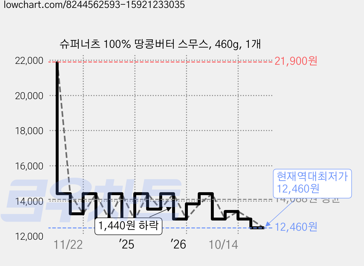 슈퍼너츠 100% 땅콩버터 스무스, 460g, 1개 가격 변동 차트, 현재가 12,460원, 역대최저가