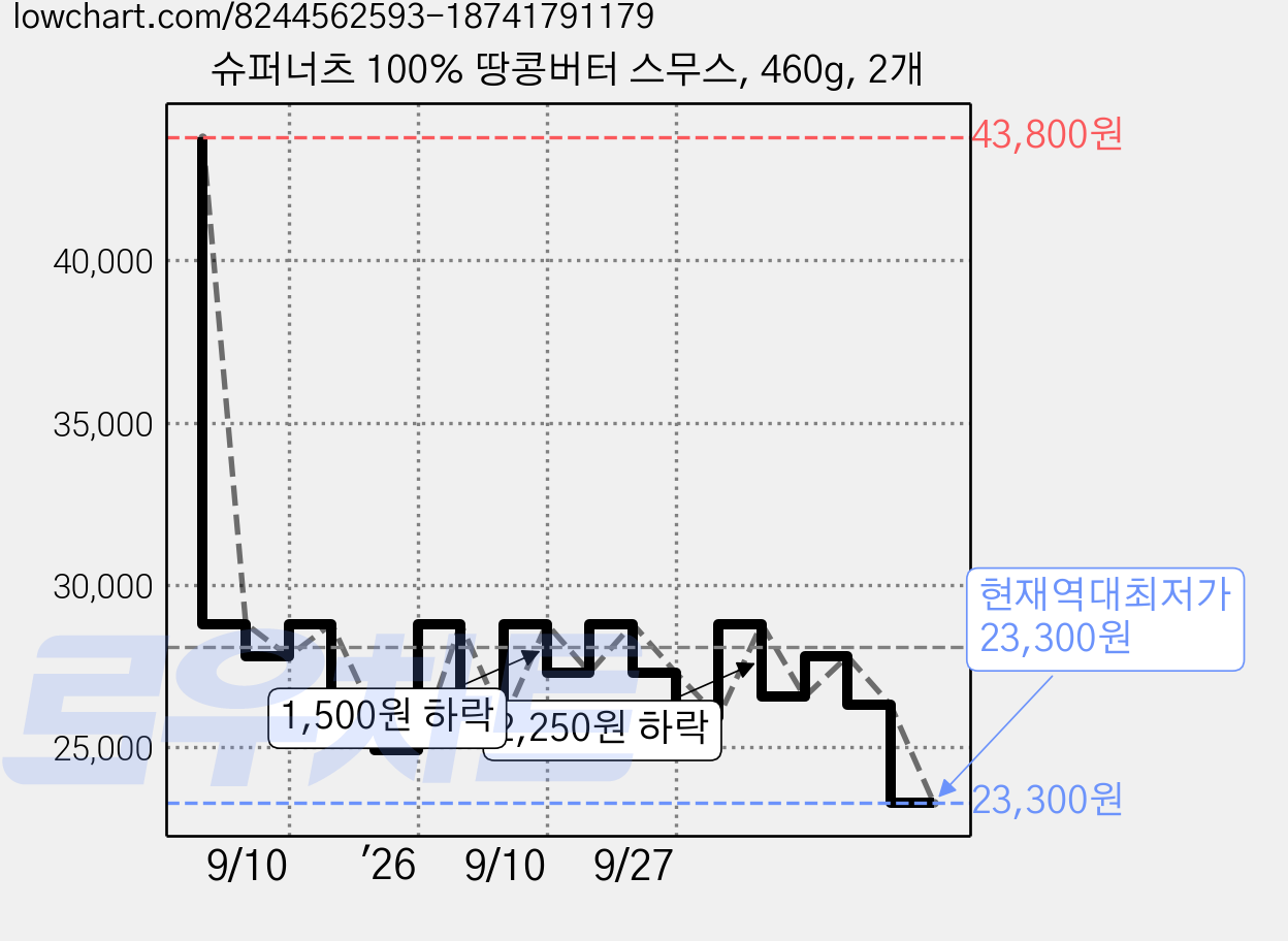 슈퍼너츠 100% 땅콩버터 스무스, 460g, 2개 가격 변동 차트, 현재가 23,300원, 역대최저가