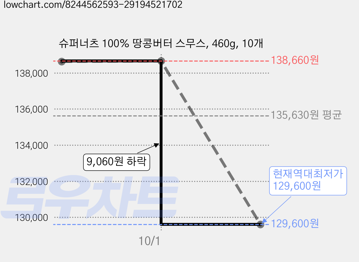 슈퍼너츠 100% 땅콩버터 스무스, 460g, 10개 가격 변동 차트, 현재가 129,600원, 역대최저가