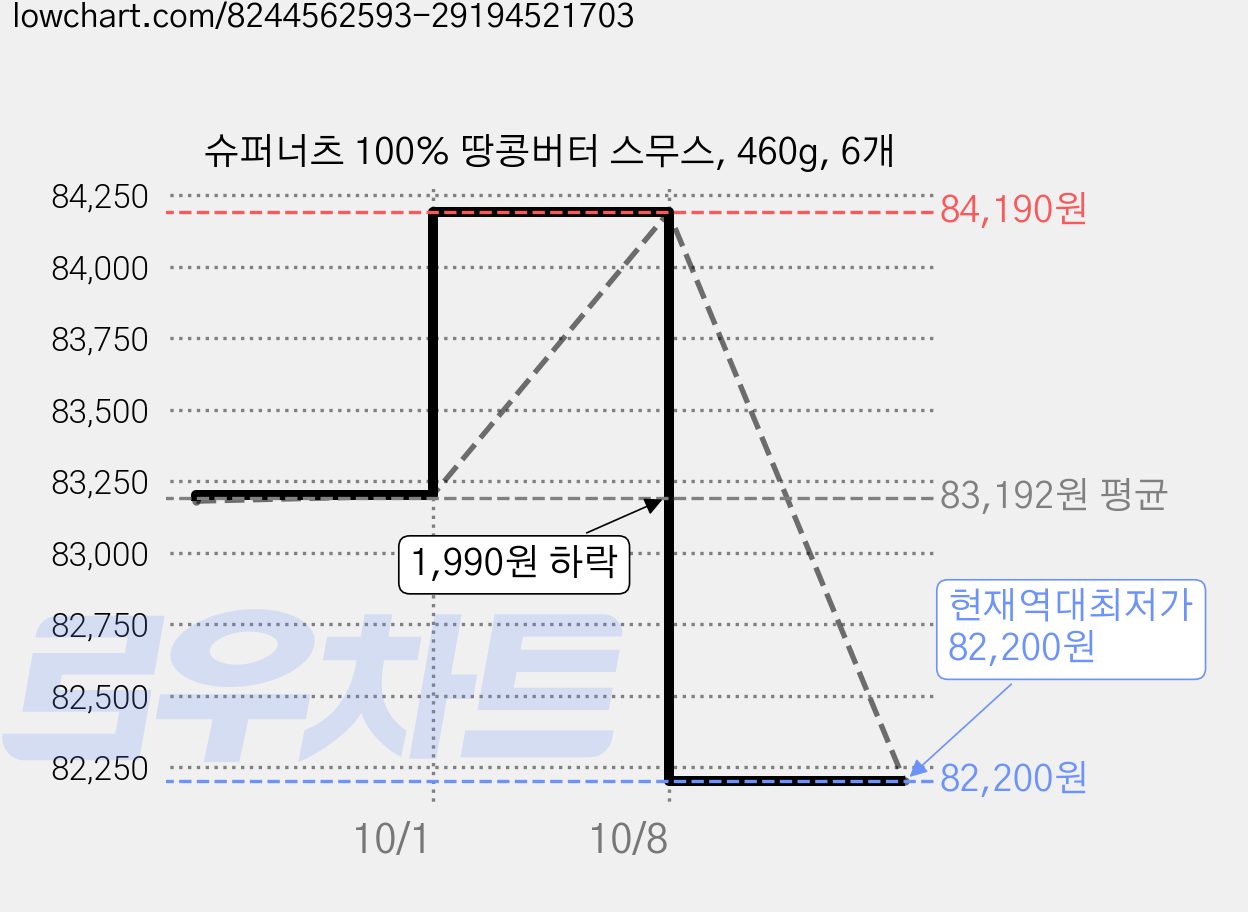 슈퍼너츠 100% 땅콩버터 스무스, 460g, 6개 가격 변동 차트, 현재가 82,200원, 역대최저가