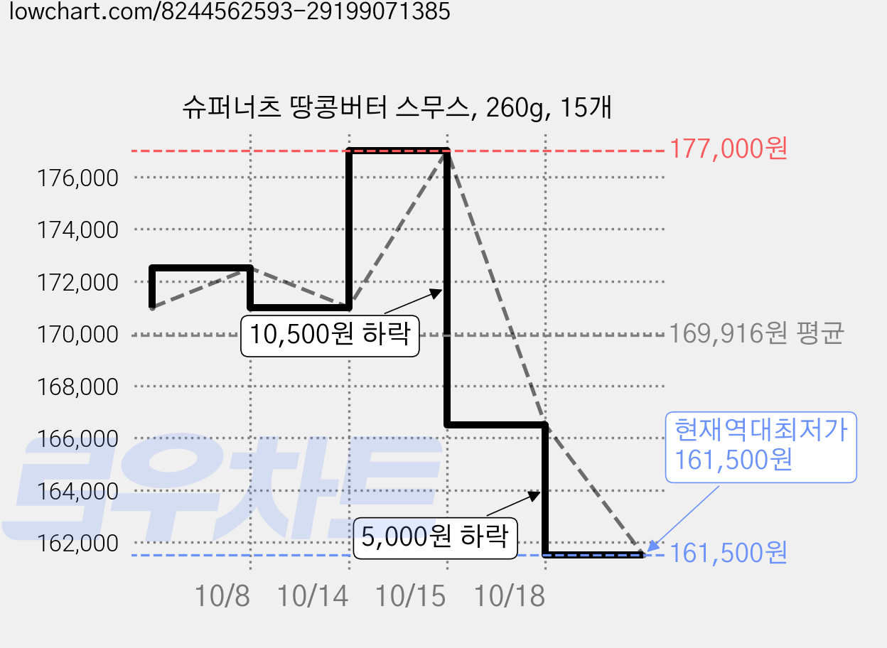 슈퍼너츠 땅콩버터 스무스, 260g, 15개 가격 변동 차트, 현재가 161,500원, 역대최저가