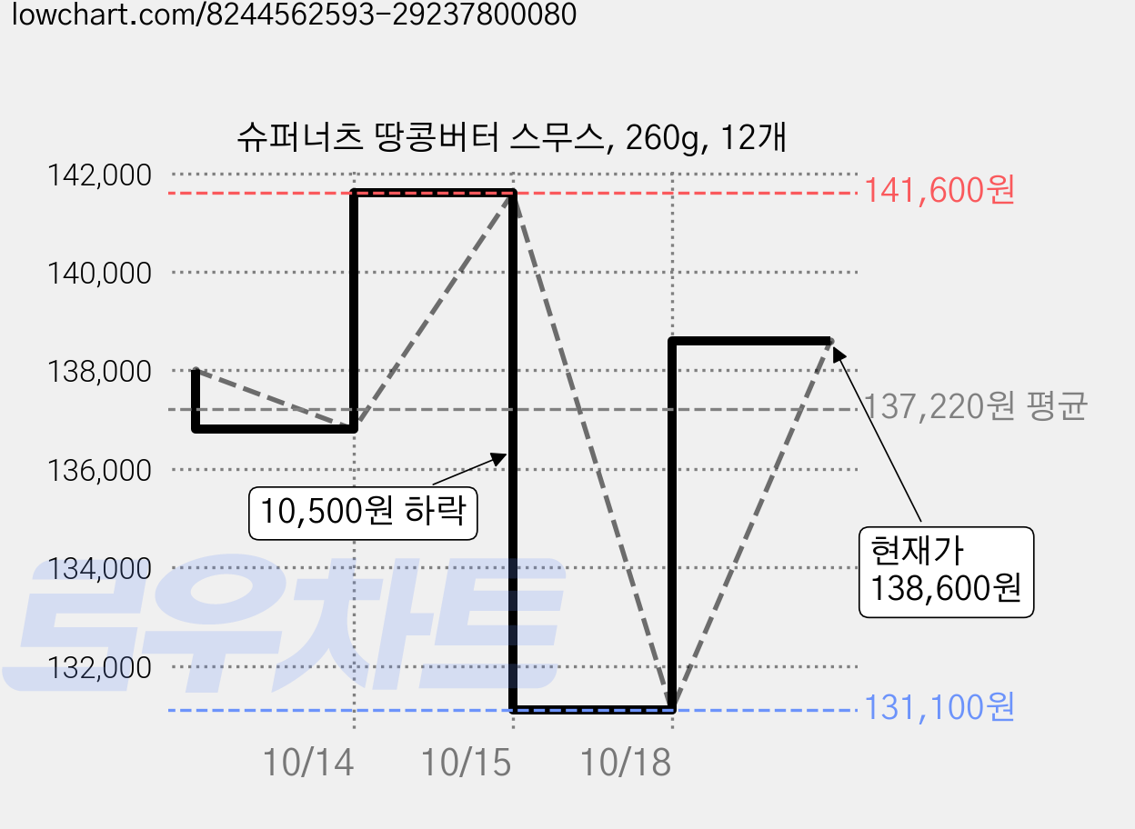 슈퍼너츠 땅콩버터 스무스, 260g, 12개 가격 변동 차트, 현재가 138,600원, 관측 최저가 131,100원