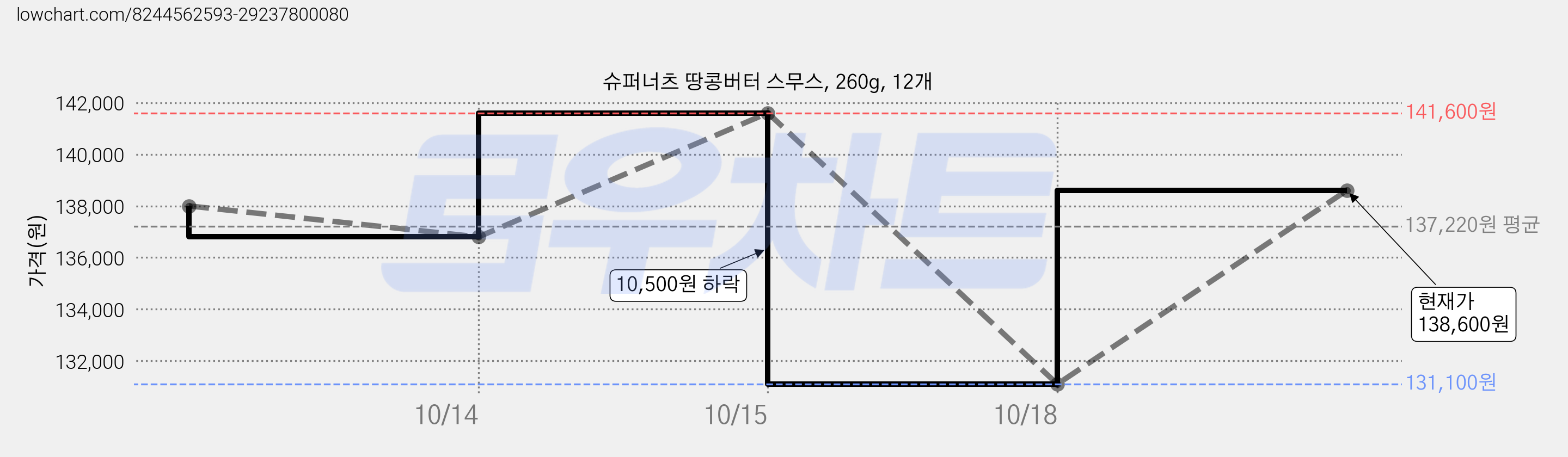 슈퍼너츠 땅콩버터 스무스, 260g, 12개 가격 변동 차트, 현재가 138,600원, 관측 최저가 131,100원