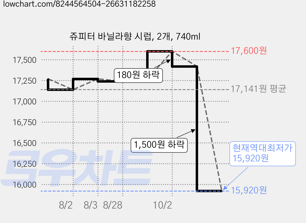 쥬피터 바닐라향 시럽, 2개, 740ml 가격 변동 차트, 현재가 15,920원, 역대최저가
