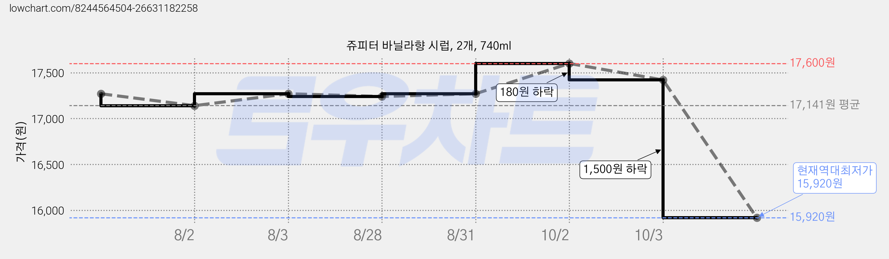 쥬피터 바닐라향 시럽, 2개, 740ml 가격 변동 차트, 현재가 15,920원, 역대최저가