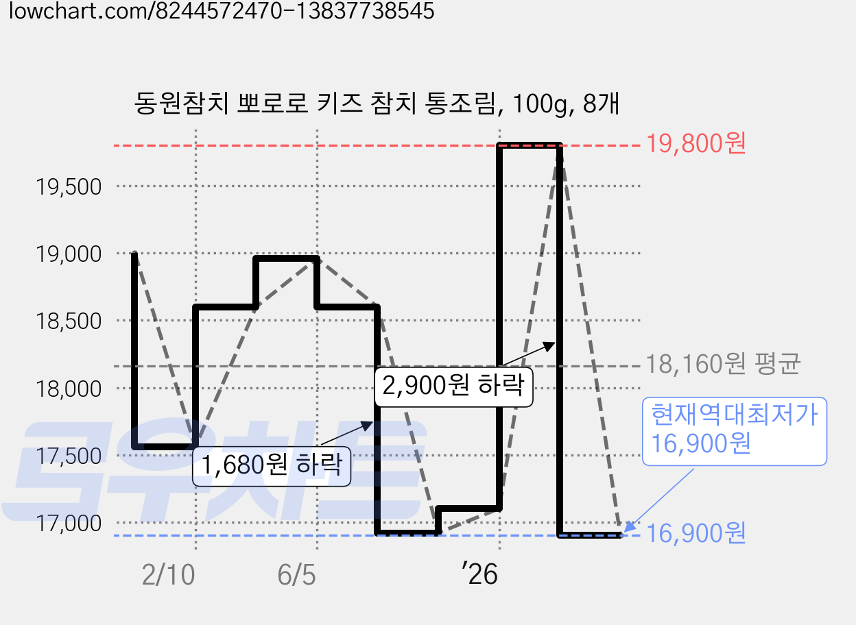 동원참치 뽀로로 키즈 참치 통조림, 100g, 8개 가격 변동 차트, 현재가 16,900원, 역대최저가