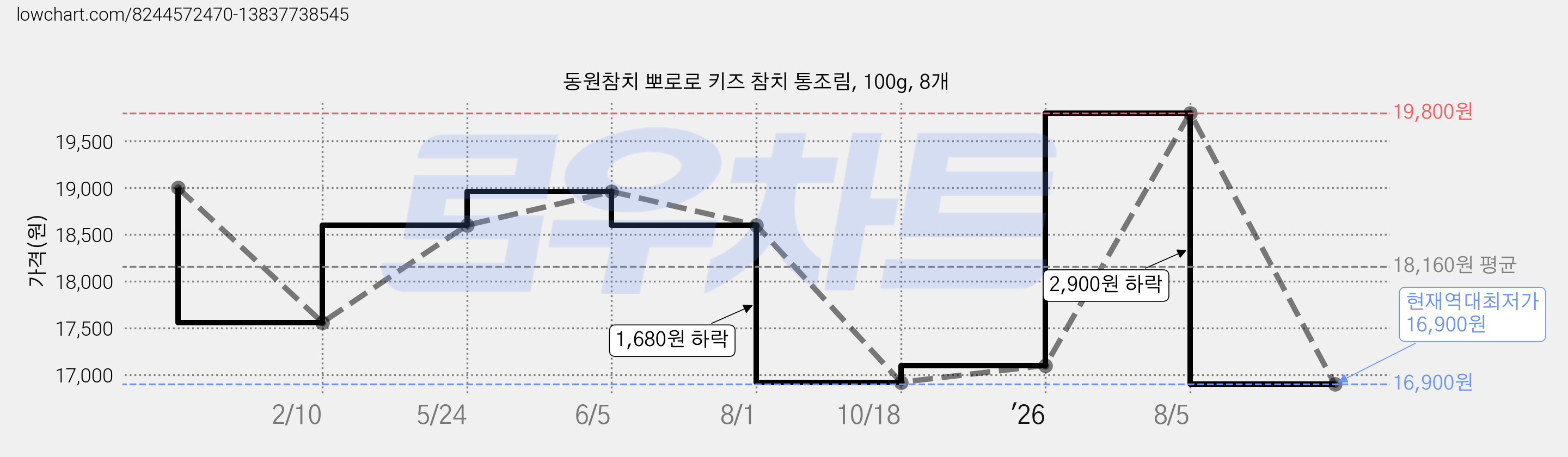 동원참치 뽀로로 키즈 참치 통조림, 100g, 8개 가격 변동 차트, 현재가 16,900원, 역대최저가