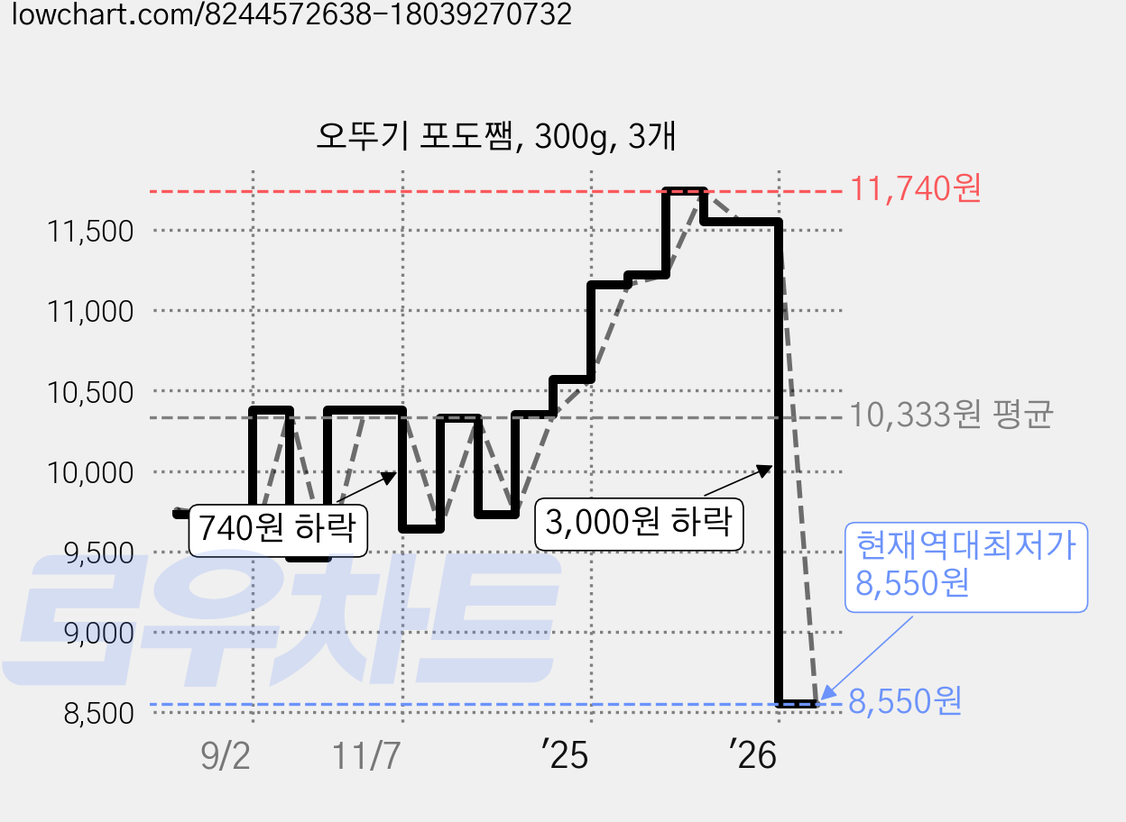 오뚜기 포도쨈, 300g, 3개 가격 변동 차트, 현재가 8,550원, 역대최저가