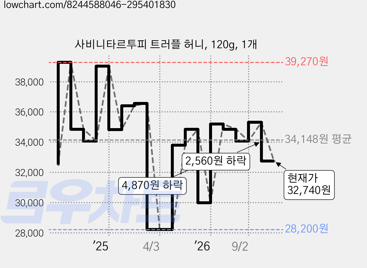 사비니타르투피 트러플 허니, 120g, 1개 가격 변동 차트, 현재가 32,740원, 관측 최저가 28,200원