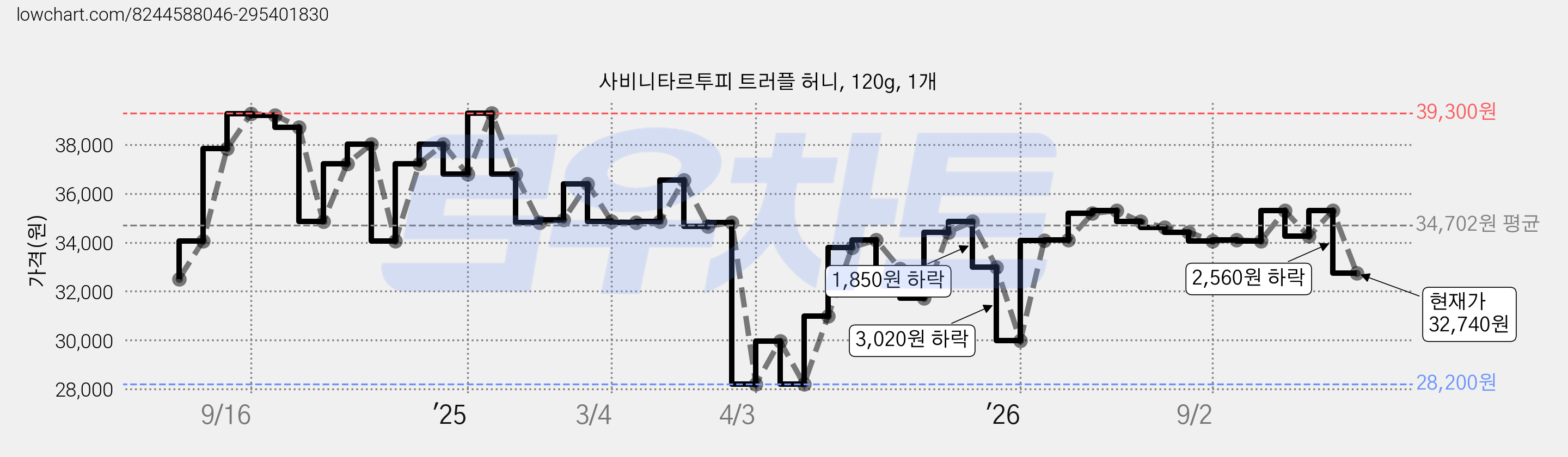 사비니타르투피 트러플 허니, 120g, 1개 가격 변동 차트, 현재가 32,740원, 관측 최저가 28,200원