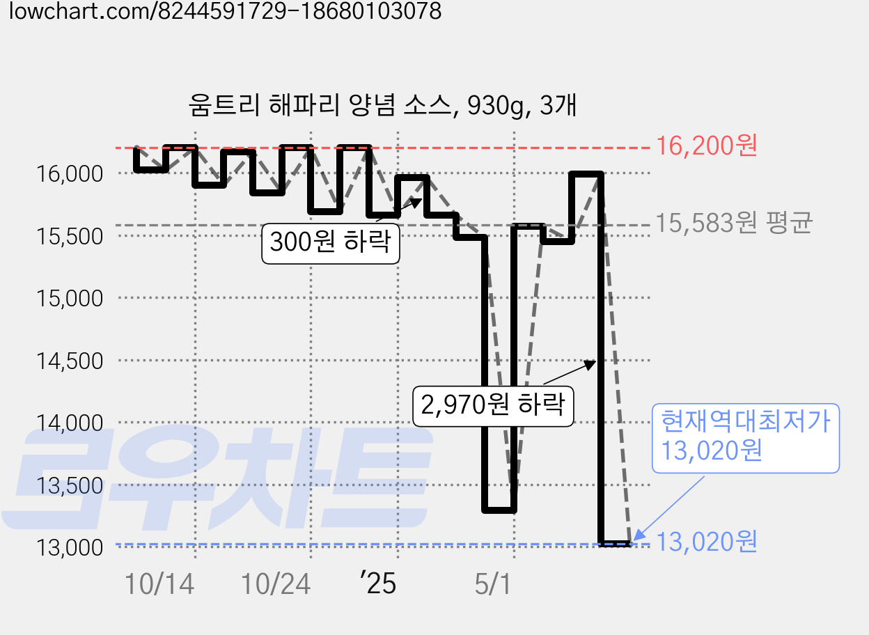 움트리 해파리 양념 소스, 930g, 3개 가격 변동 차트, 현재가 13,020원, 역대최저가