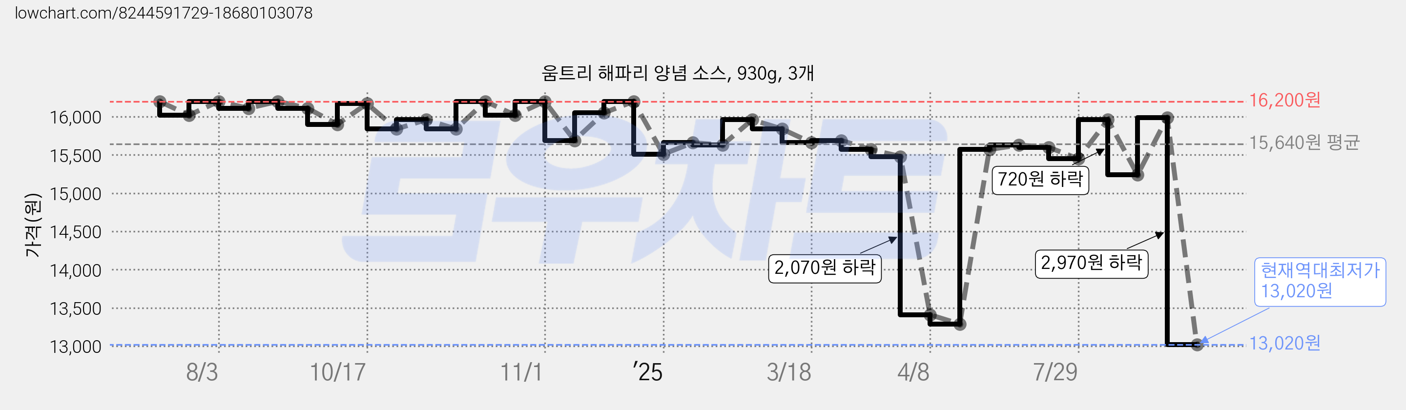움트리 해파리 양념 소스, 930g, 3개 가격 변동 차트, 현재가 13,020원, 역대최저가