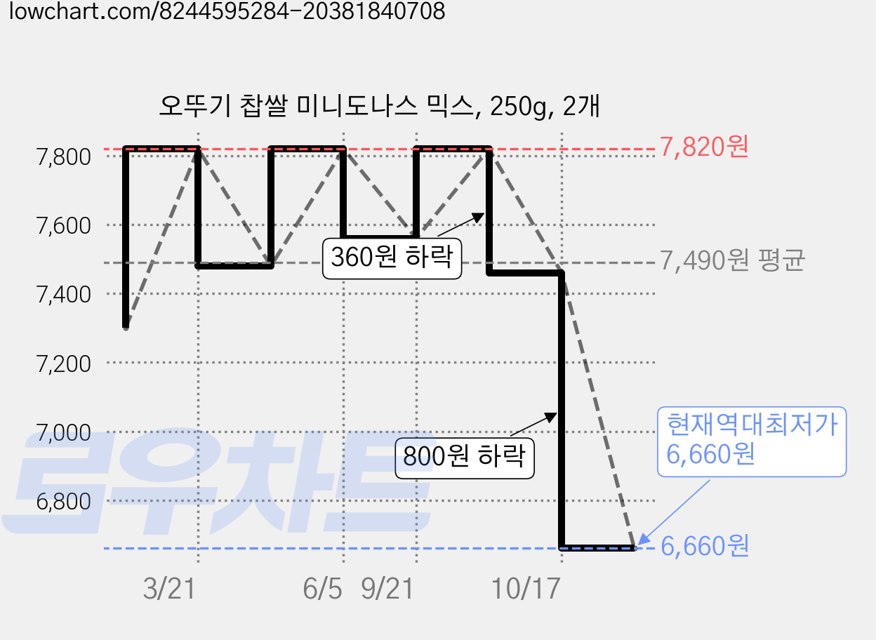 오뚜기 찹쌀 미니도나스 믹스, 250g, 2개 가격 변동 차트, 현재가 6,660원, 역대최저가