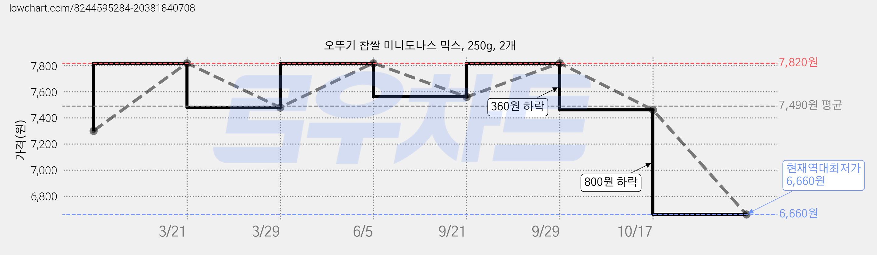 오뚜기 찹쌀 미니도나스 믹스, 250g, 2개 가격 변동 차트, 현재가 6,660원, 역대최저가