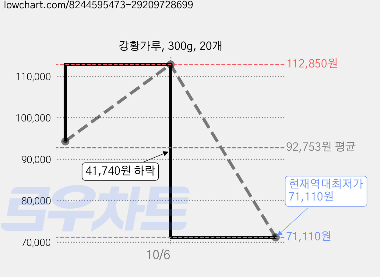 강황가루, 300g, 20개 가격 변동 차트, 현재가 71,110원, 역대최저가