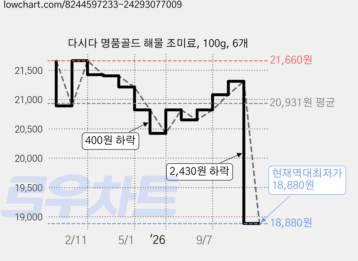다시다 명품골드 해물 조미료, 100g, 6개 가격 변동 차트, 현재가 18,880원, 역대최저가
