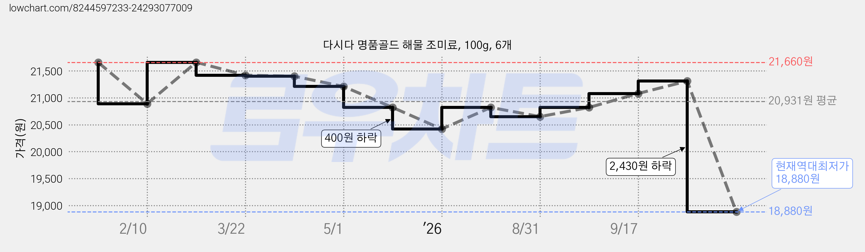 다시다 명품골드 해물 조미료, 100g, 6개 가격 변동 차트, 현재가 18,880원, 역대최저가
