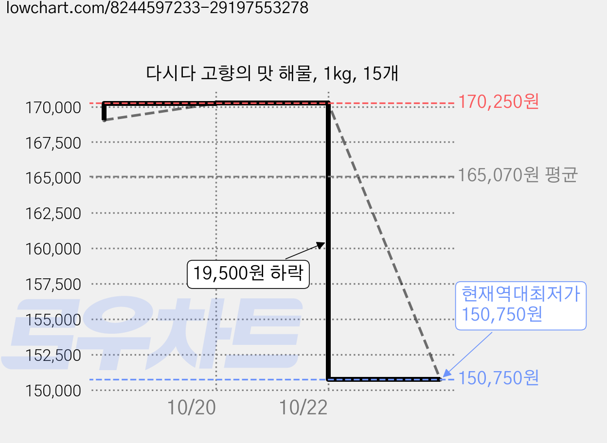 다시다 고향의 맛 해물, 1kg, 15개 가격 변동 차트, 현재가 150,750원, 역대최저가