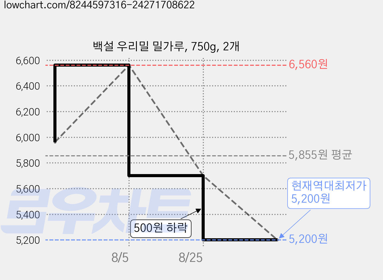백설 우리밀 밀가루, 750g, 2개 가격 변동 차트, 현재가 5,200원, 역대최저가