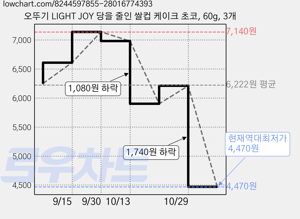 오뚜기 LIGHT JOY 당을 줄인 쌀컵 케이크 초코, 60g, 3개 가격 변동 차트, 현재가 4,470원, 역대최저가