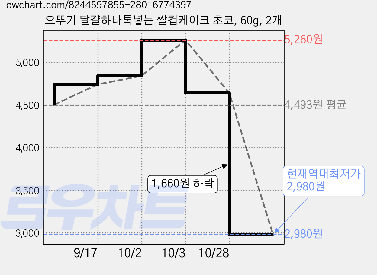 오뚜기 달걀하나톡넣는 쌀컵케이크 초코, 60g, 2개 가격 변동 차트, 현재가 2,980원, 역대최저가