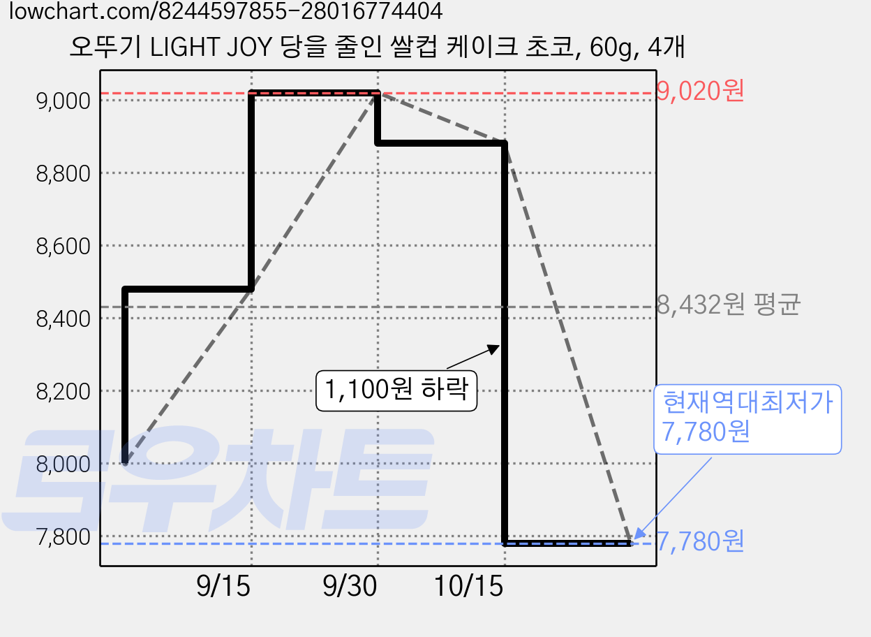 오뚜기 LIGHT JOY 당을 줄인 쌀컵 케이크 초코, 60g, 4개 가격 변동 차트, 현재가 7,780원, 역대최저가