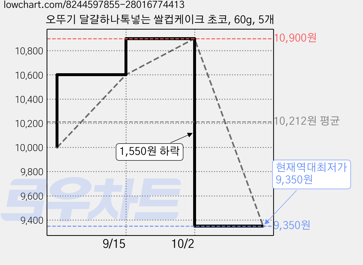 오뚜기 달걀하나톡넣는 쌀컵케이크 초코, 60g, 5개 가격 변동 차트, 현재가 9,350원, 역대최저가