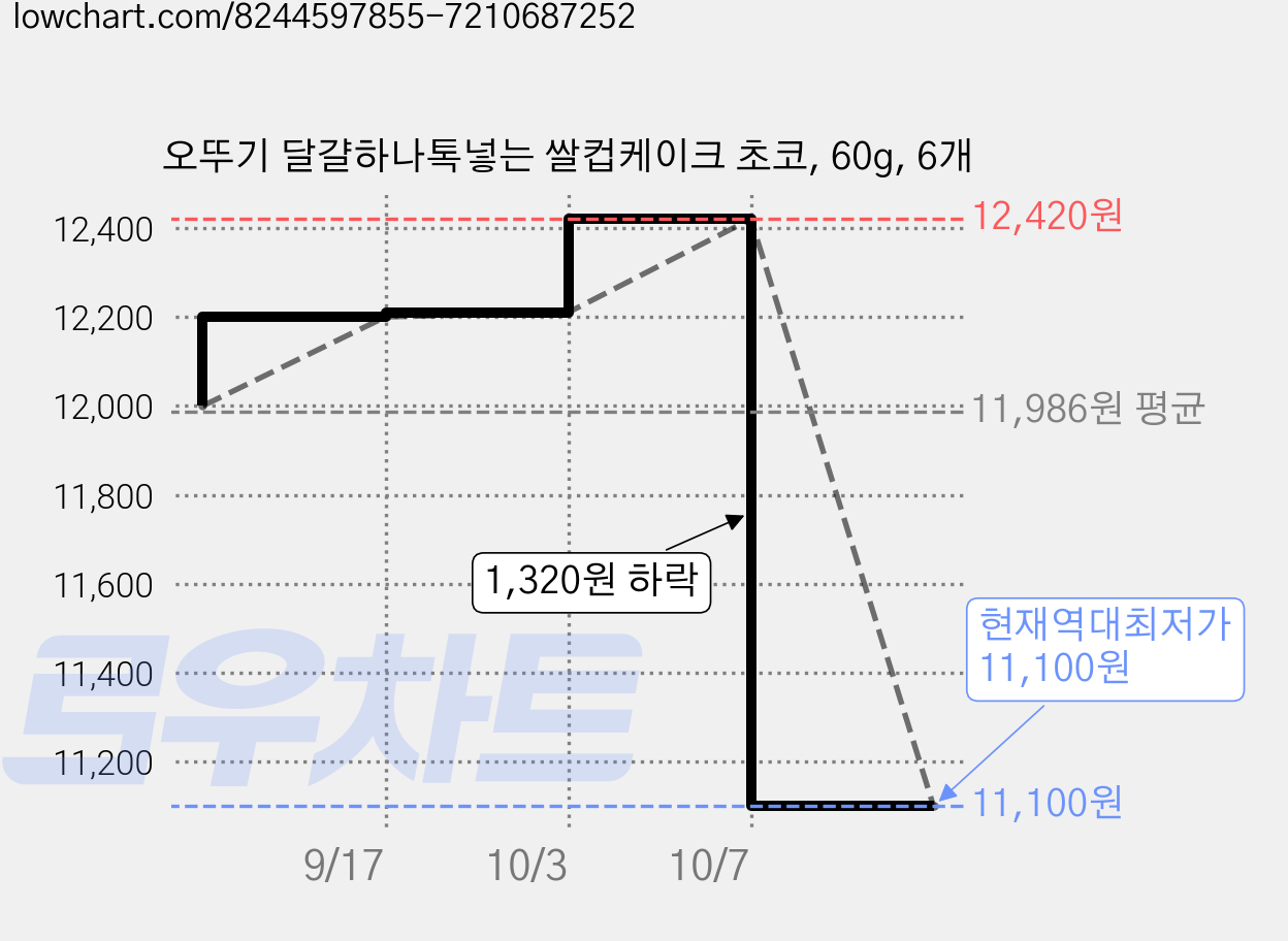 오뚜기 달걀하나톡넣는 쌀컵케이크 초코, 60g, 6개 가격 변동 차트, 현재가 11,100원, 역대최저가