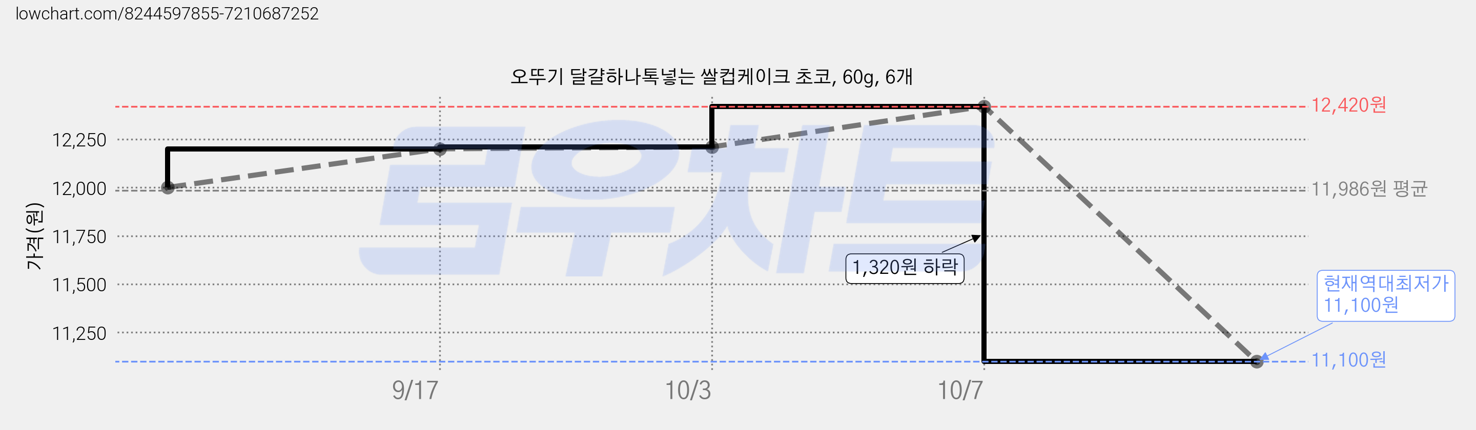 오뚜기 달걀하나톡넣는 쌀컵케이크 초코, 60g, 6개 가격 변동 차트, 현재가 11,100원, 역대최저가
