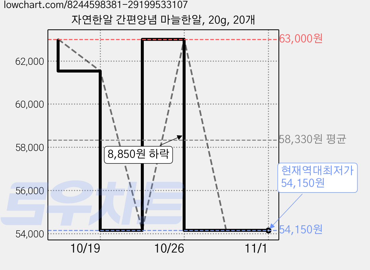 자연한알 간편양념 마늘한알, 20g, 20개 가격 변동 차트, 현재가 54,150원, 역대최저가