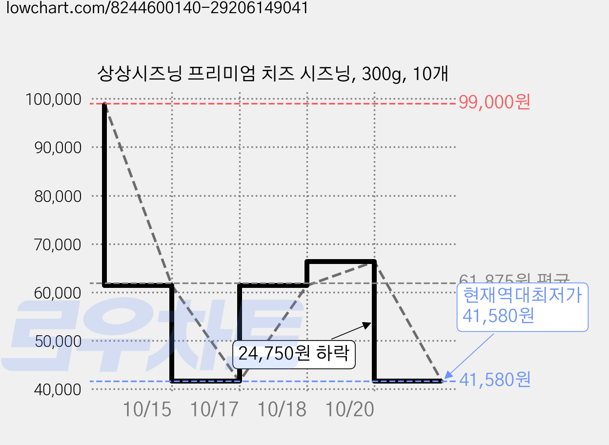 상상시즈닝 프리미엄 치즈 시즈닝, 300g, 10개 가격 변동 차트, 현재가 41,580원, 역대최저가