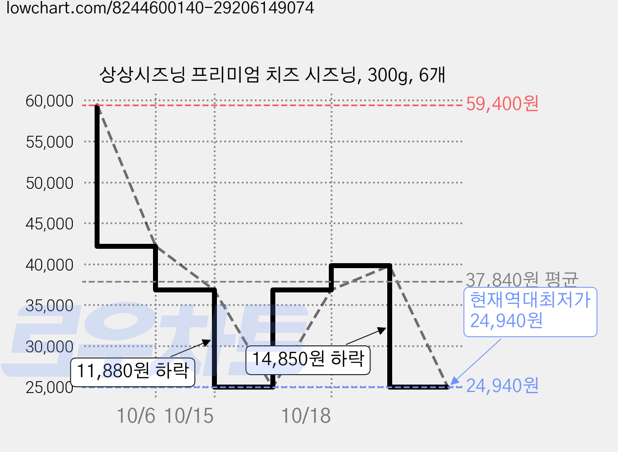 상상시즈닝 프리미엄 치즈 시즈닝, 300g, 6개 가격 변동 차트, 현재가 24,940원, 역대최저가