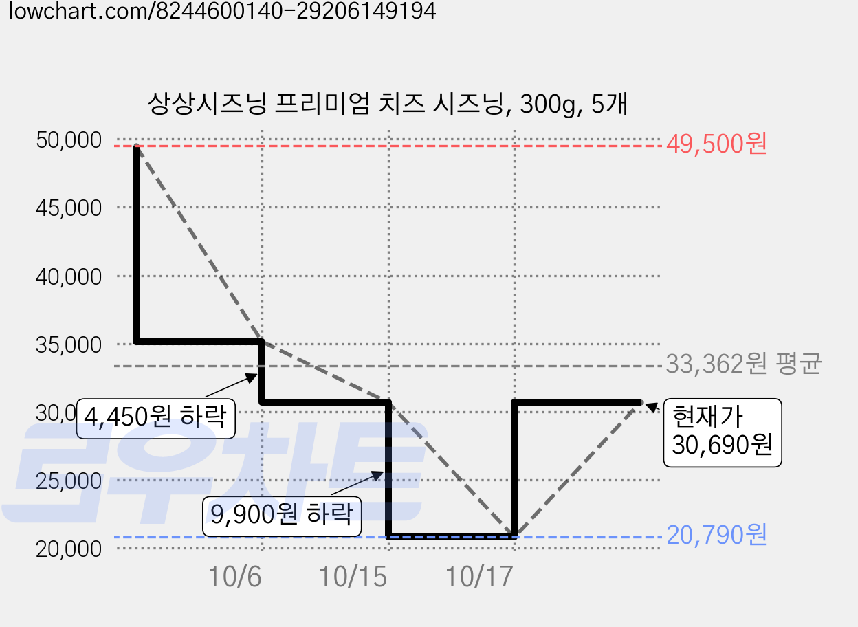 상상시즈닝 프리미엄 치즈 시즈닝, 300g, 5개 가격 변동 차트, 현재가 30,690원, 관측 최저가 20,790원