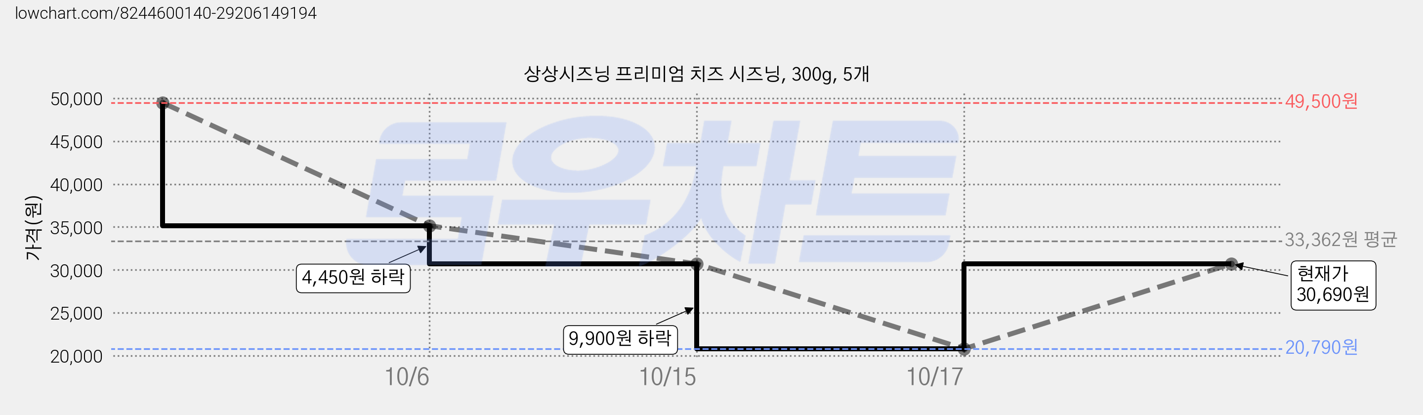 상상시즈닝 프리미엄 치즈 시즈닝, 300g, 5개 가격 변동 차트, 현재가 30,690원, 관측 최저가 20,790원