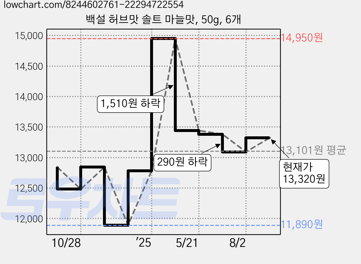 백설 허브맛 솔트 마늘맛, 50g, 6개 가격 변동 차트, 현재가 13,320원, 관측 최저가 11,890원