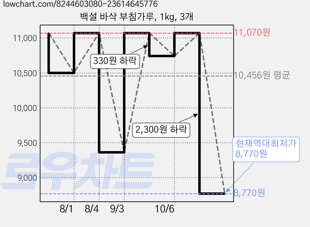 백설 바삭 부침가루, 1kg, 3개 가격 변동 차트, 현재가 8,770원, 역대최저가