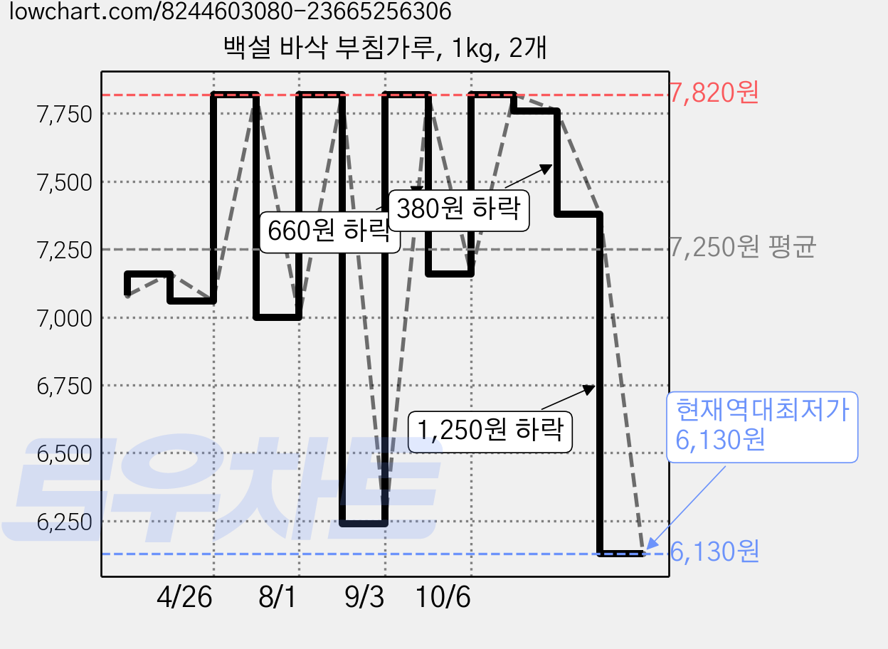 백설 바삭 부침가루, 1kg, 2개 가격 변동 차트, 현재가 6,130원, 역대최저가
