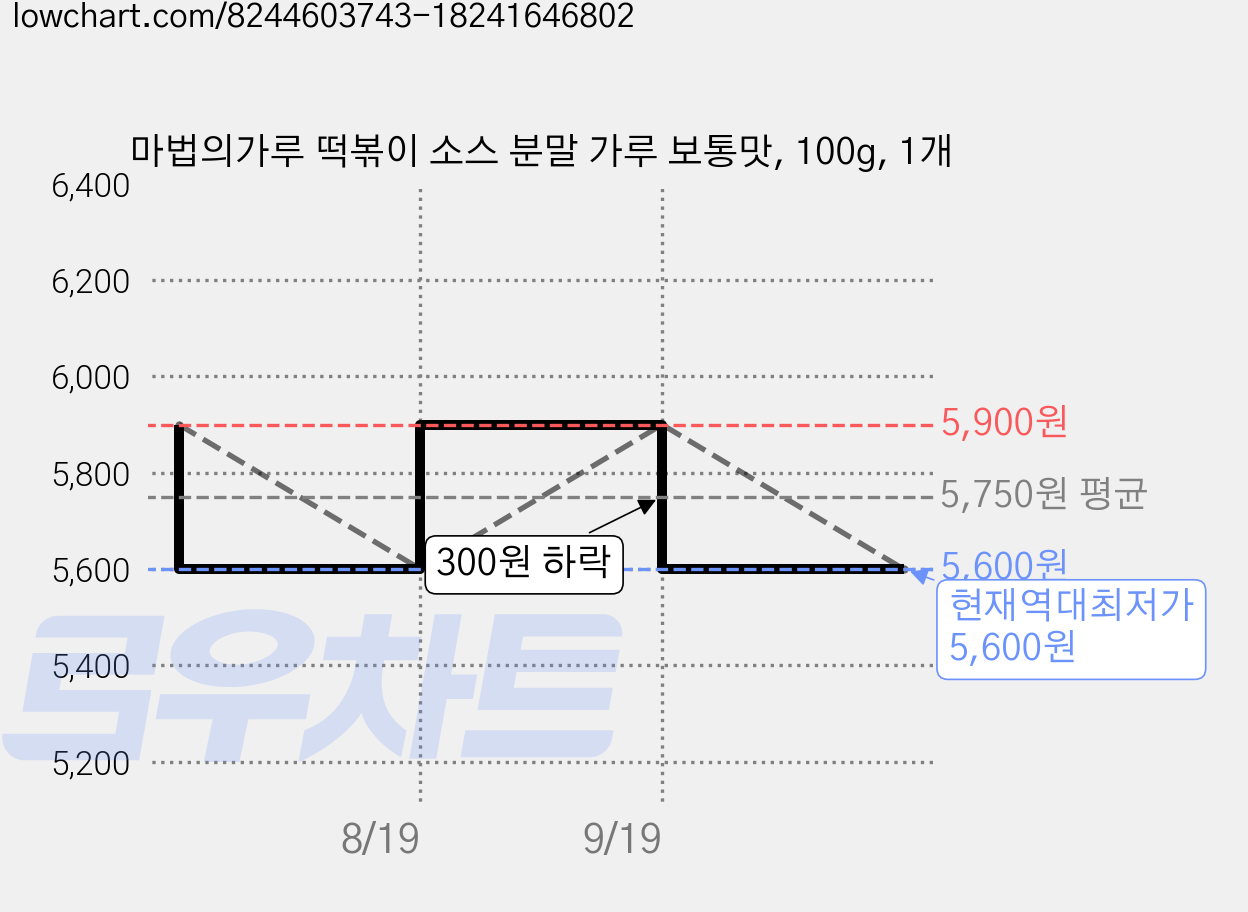 마법의가루 떡볶이 소스 분말 가루 보통맛, 100g, 1개 가격 변동 차트, 현재가 5,600원, 역대최저가