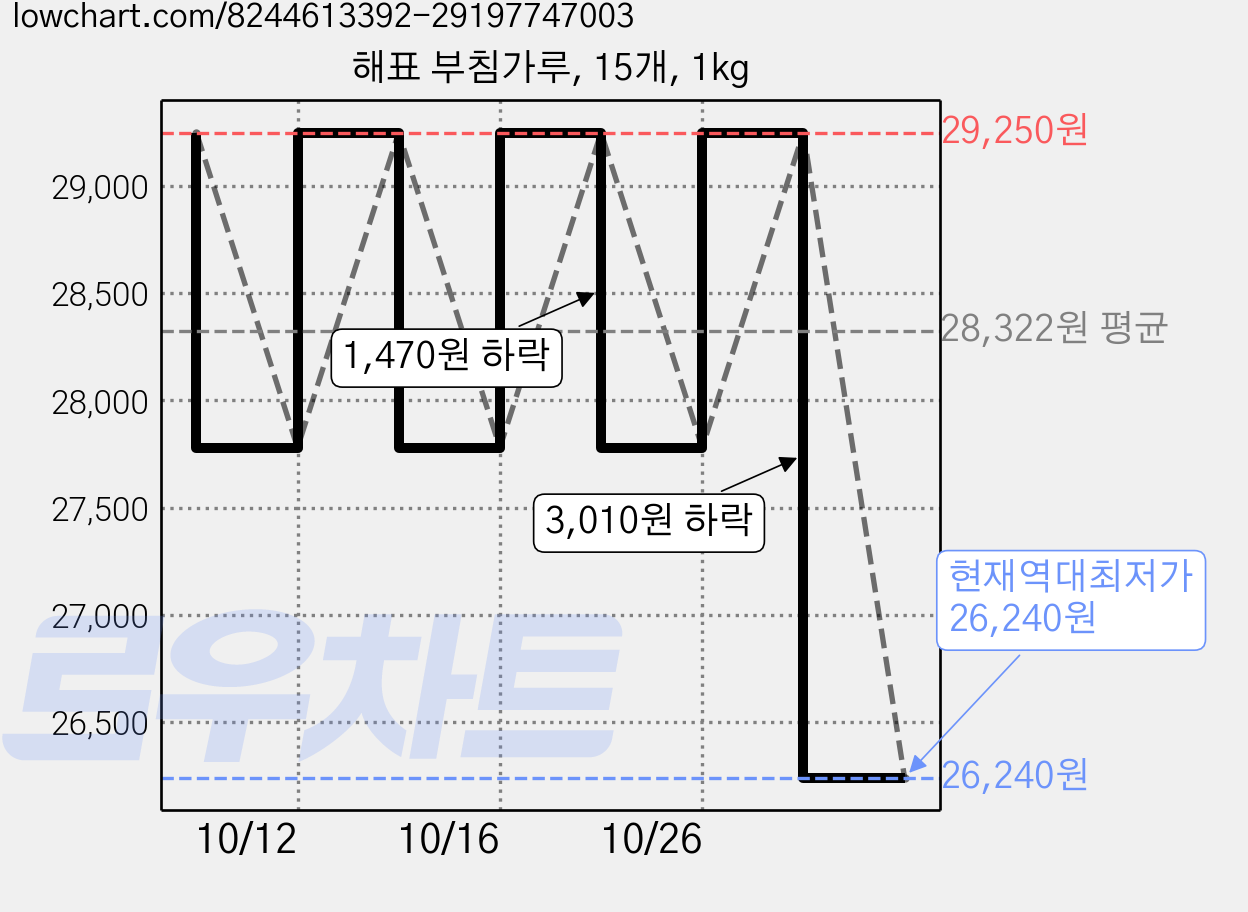 해표 부침가루, 15개, 1kg 가격 변동 차트, 현재가 26,240원, 역대최저가