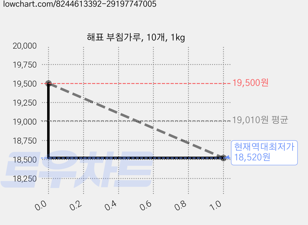 해표 부침가루, 10개, 1kg 가격 변동 차트, 현재가 18,520원, 역대최저가