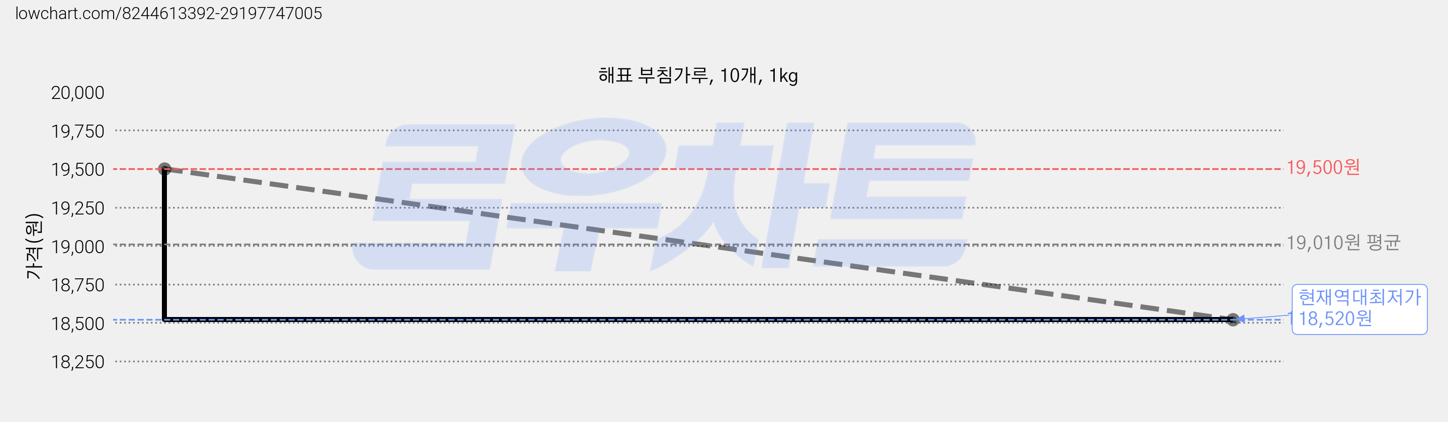 해표 부침가루, 10개, 1kg 가격 변동 차트, 현재가 18,520원, 역대최저가