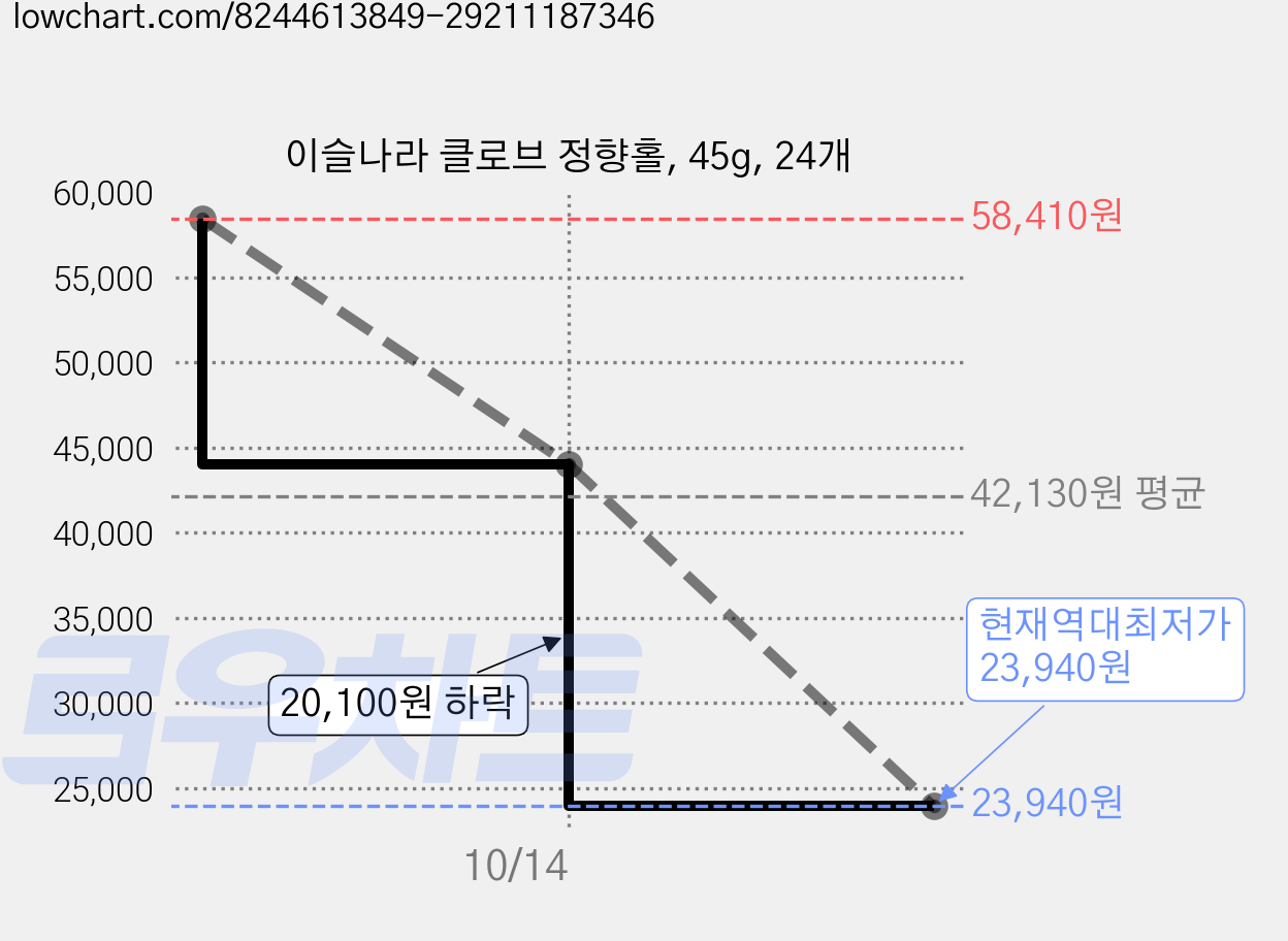 이슬나라 클로브 정향홀, 45g, 24개 가격 변동 차트, 현재가 23,940원, 역대최저가