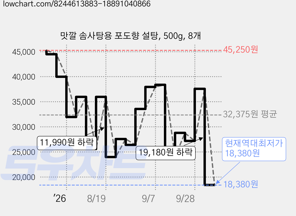 맛깔 솜사탕용 포도향 설탕, 500g, 8개 가격 변동 차트, 현재가 18,380원, 역대최저가