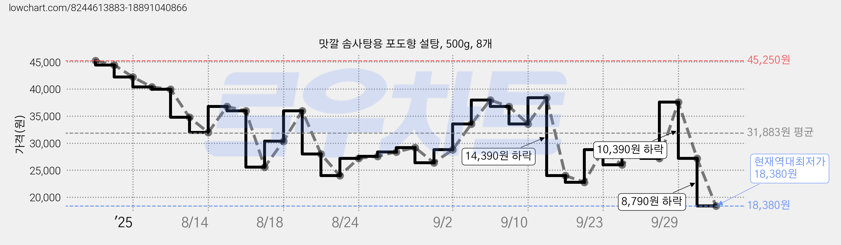 맛깔 솜사탕용 포도향 설탕, 500g, 8개 가격 변동 차트, 현재가 18,380원, 역대최저가