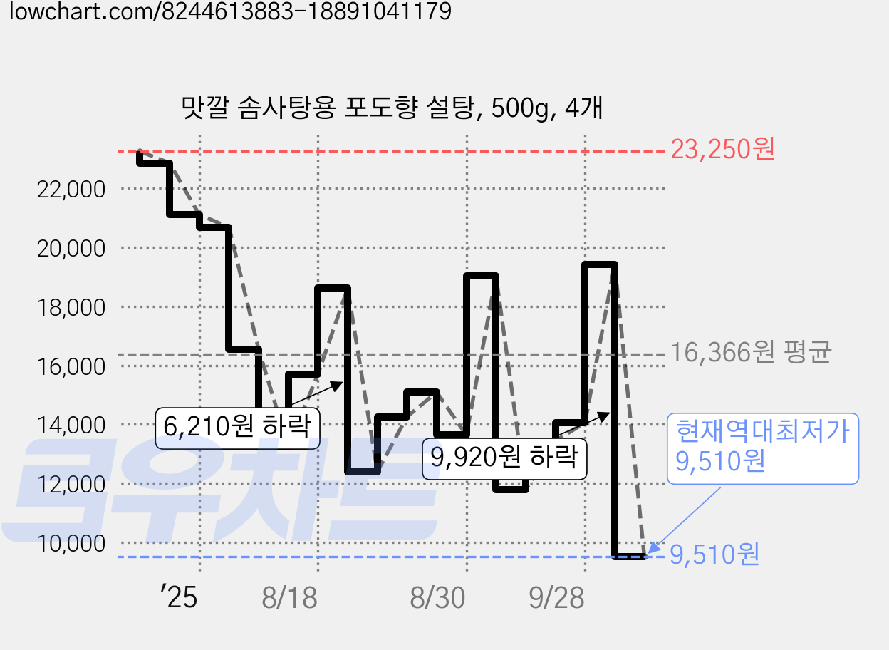 맛깔 솜사탕용 포도향 설탕, 500g, 4개 가격 변동 차트, 현재가 9,510원, 역대최저가