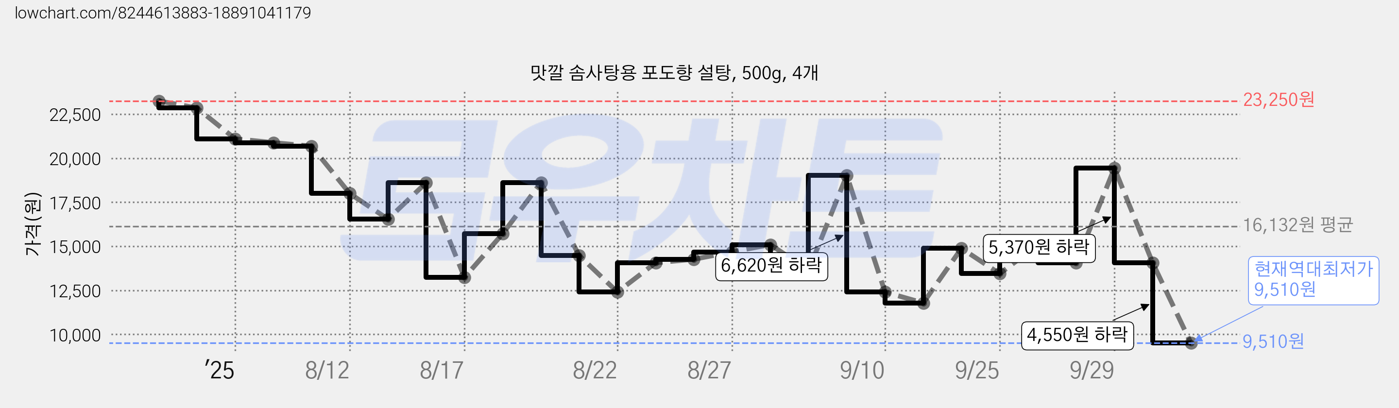 맛깔 솜사탕용 포도향 설탕, 500g, 4개 가격 변동 차트, 현재가 9,510원, 역대최저가